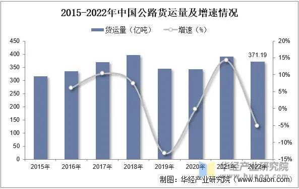 2022年中国整车运输行业公路货运、整车运输及数字货运分析「图」